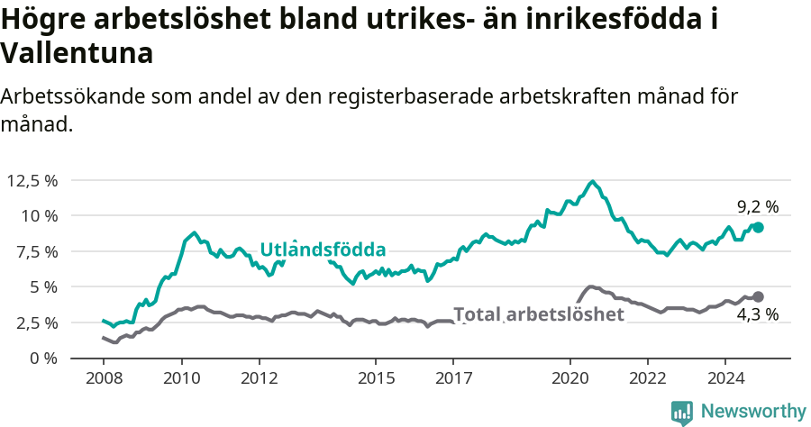 Graf: Skillnad i arbetslöshet mellan utrikesfödda och hela befolkningen i Vallentuna kommun