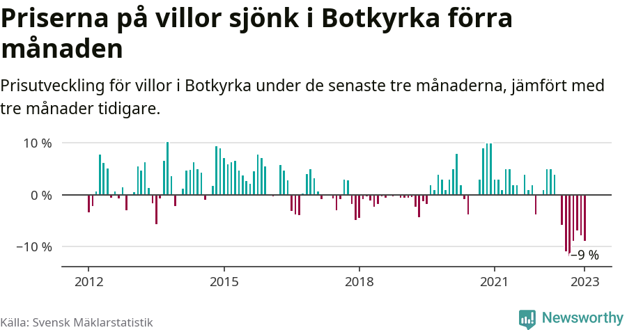 Graf: Prisutveckling för villor i Botkyrka kommun