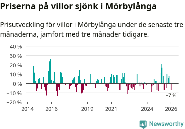 Graf: Prisutveckling för villor i Mörbylånga kommun