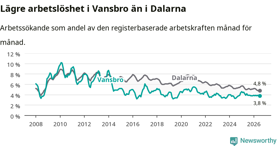Graf: Arbetslöshet i Vansbro kommun och Dalarnas län
