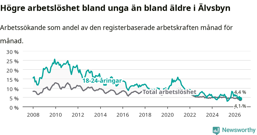 Graf: Skillnad i arbetslöshet mellan unga och hela befolkningen i Älvsbyns kommun