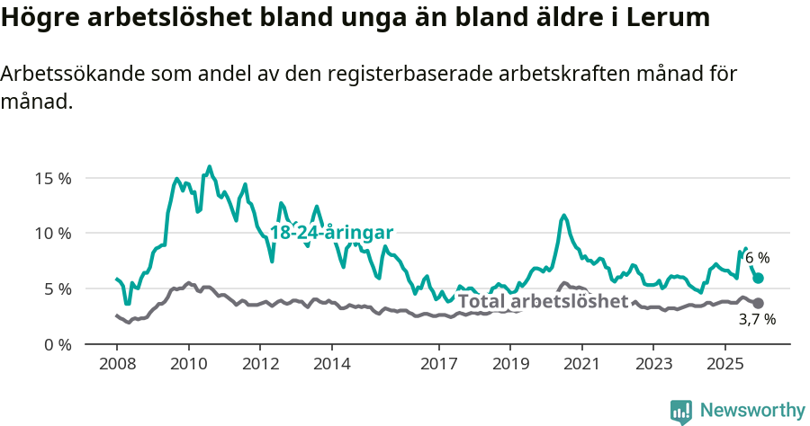 Graf: Skillnad i arbetslöshet mellan unga och hela befolkningen i Lerums kommun