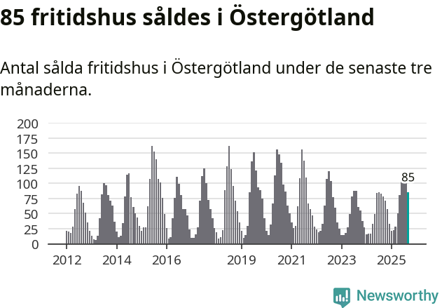 Graf: Antal sålda fritidshus i Östergötlands län