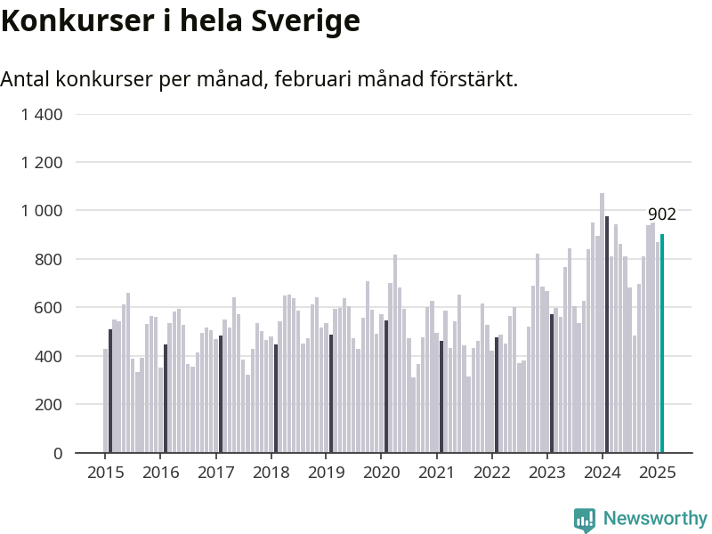 Antal konkurser per månad i Sverige