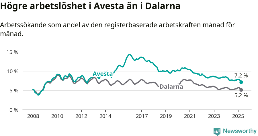 Graf: Arbetslöshet i Avesta kommun och Dalarnas län