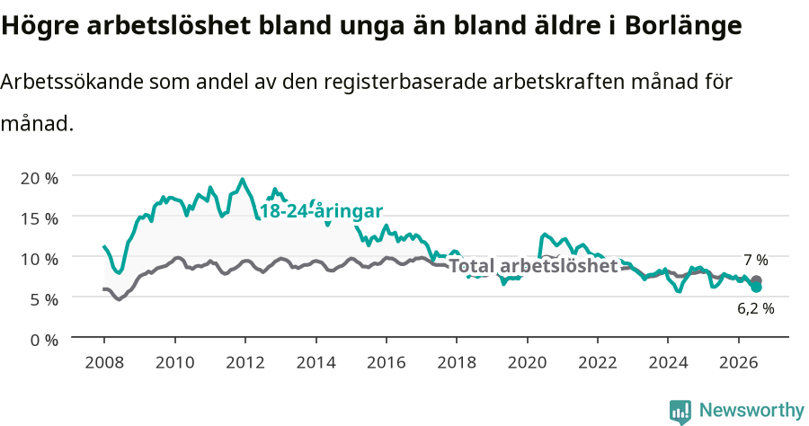 Graf: Skillnad i arbetslöshet mellan unga och hela befolkningen i Borlänge kommun