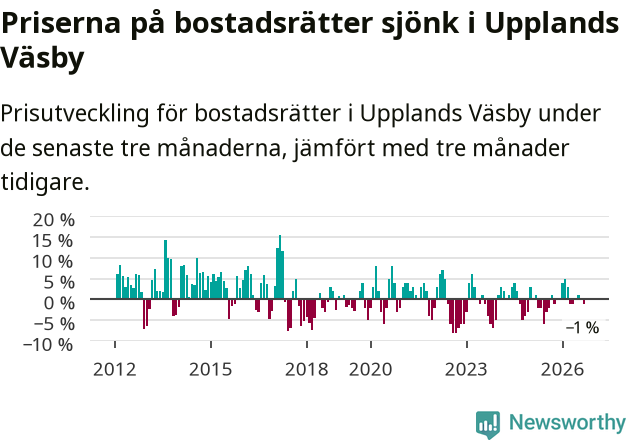 Graf: Prisutveckling för bostadsrätter i Upplands Väsby kommun