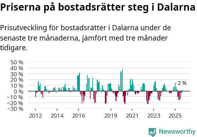 Graf: Prisutveckling för bostadsrätter i Dalarnas län