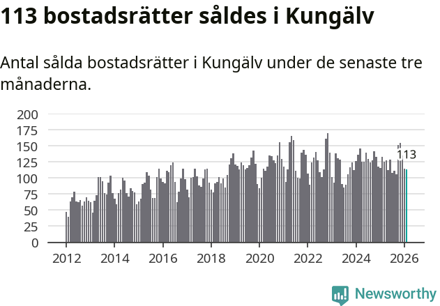 Graf: Antal sålda bostadsrätter i Kungälvs kommun