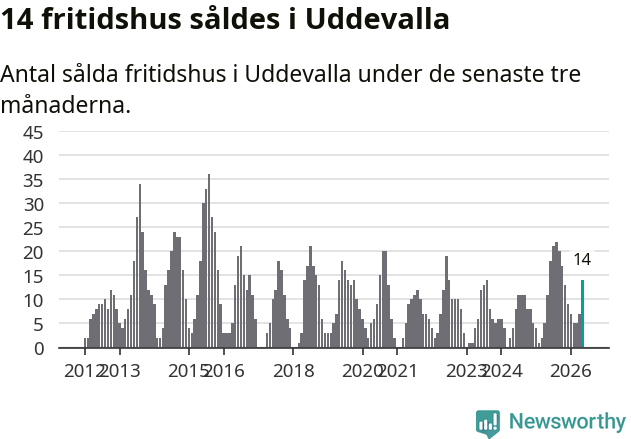 Graf: Antal sålda fritidshus i Uddevalla kommun