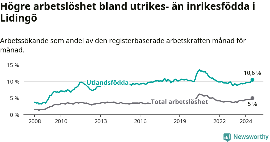 Graf: Skillnad i arbetslöshet mellan utrikesfödda och hela befolkningen i Lidingö kommun