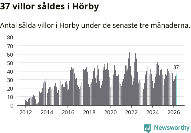 Graf: Antal sålda villor i Hörby kommun