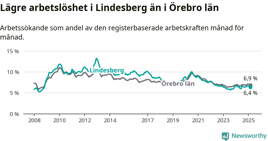 Graf: Arbetslöshet i Lindesbergs kommun och Örebro län