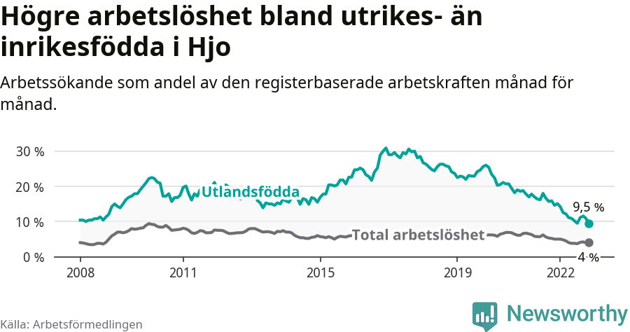 Graf: Skillnad i arbetslöshet mellan utrikesfödda och hela befolkningen i Hjo kommun