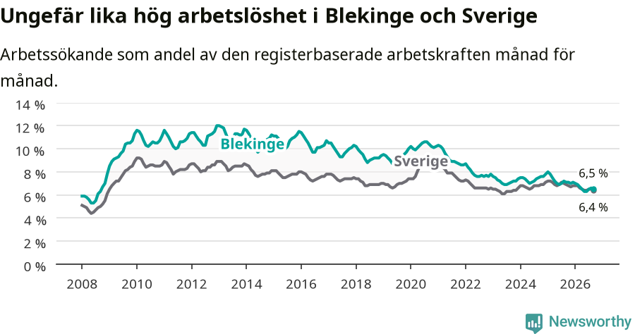 Graf: Arbetslöshet i Blekinge län och Sverige