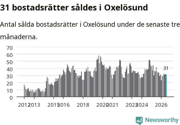 Graf: Antal sålda bostadsrätter i Oxelösunds kommun