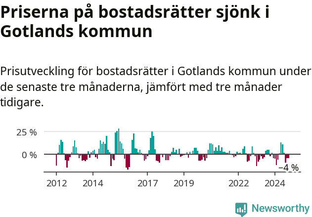 Graf: Prisutveckling för bostadsrätter i Region Gotland