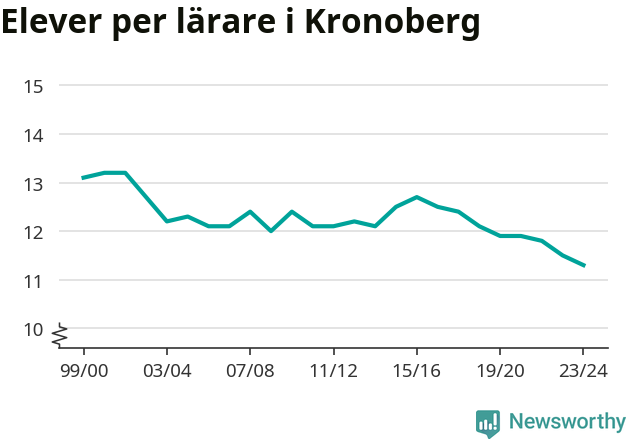 Graf som visar utvecklingen över tid