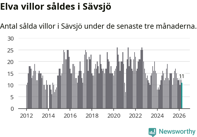 Graf: Antal sålda villor i Sävsjö kommun