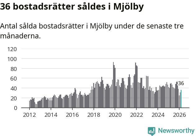 Graf: Antal sålda bostadsrätter i Mjölby kommun