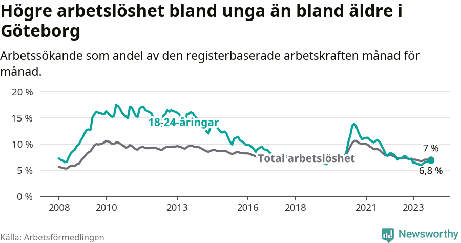 Graf: Skillnad i arbetslöshet mellan unga och hela befolkningen i Göteborgs kommun