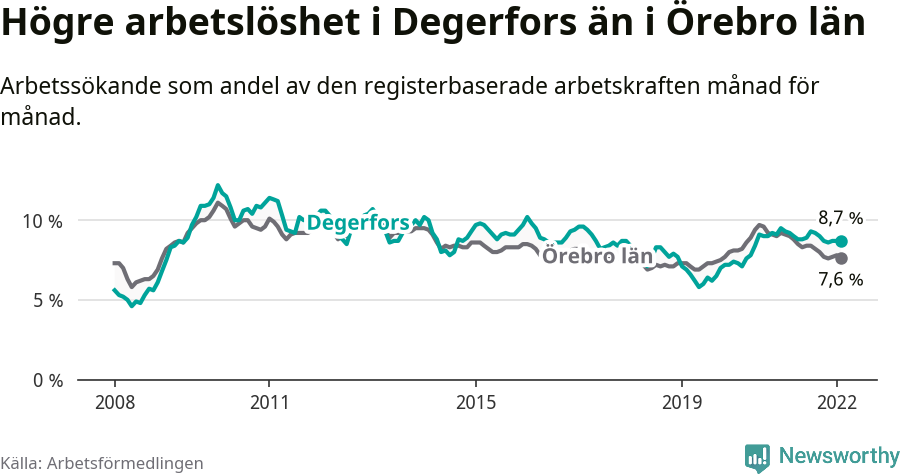 Graf: Arbetslöshet i Degerfors kommun och Örebro län