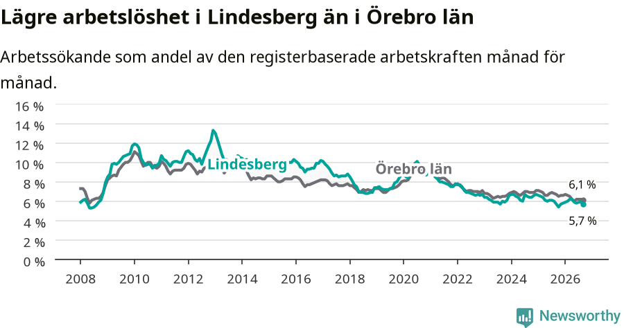 Graf: Arbetslöshet i Lindesbergs kommun och Örebro län