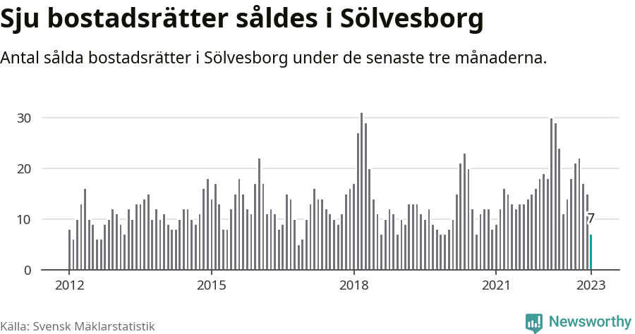 Graf: Antal sålda bostadsrätter i Sölvesborgs kommun