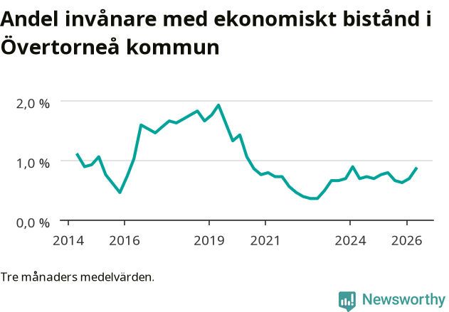 Graf över andelen biståndstagare per tremånadersperiod