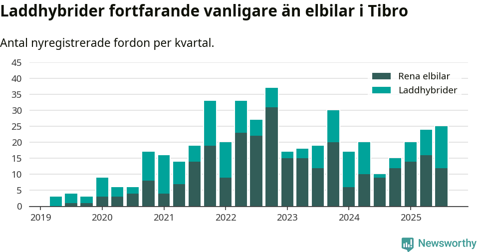 Graf: Antal nya laddhybrider och elbilar över tid