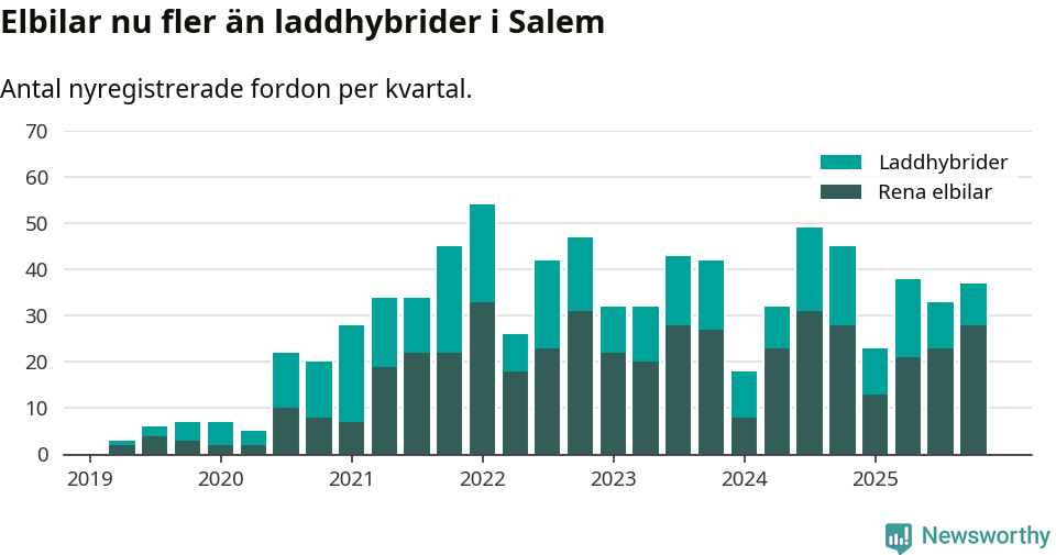 Graf: Antal nya laddhybrider och elbilar över tid