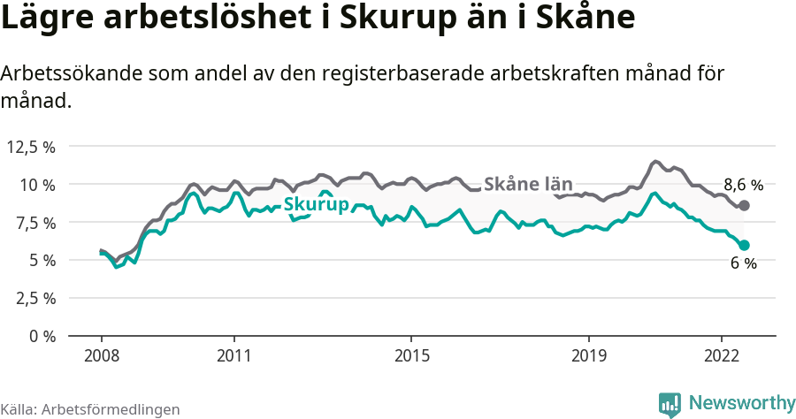 Graf: Arbetslöshet i Skurups kommun och Skåne län
