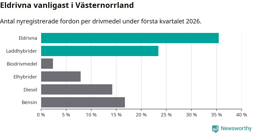 Graf: Antal nyregistrerade fordon per drivmedel