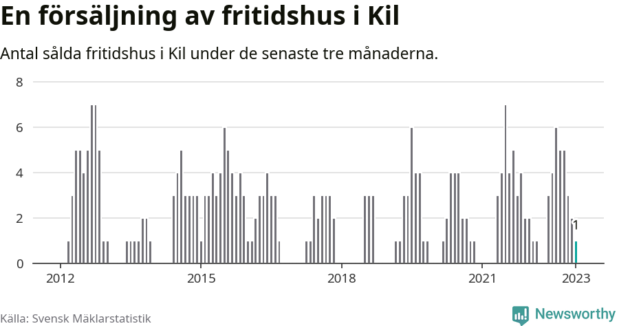 Graf: Antal sålda fritidshus i Kils kommun