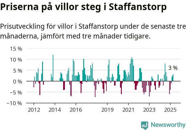 Graf: Prisutveckling för villor i Staffanstorps kommun