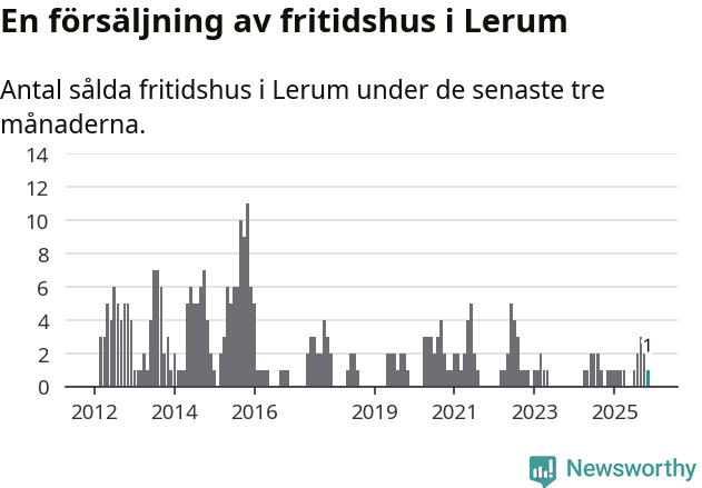 Graf: Antal sålda fritidshus i Lerums kommun
