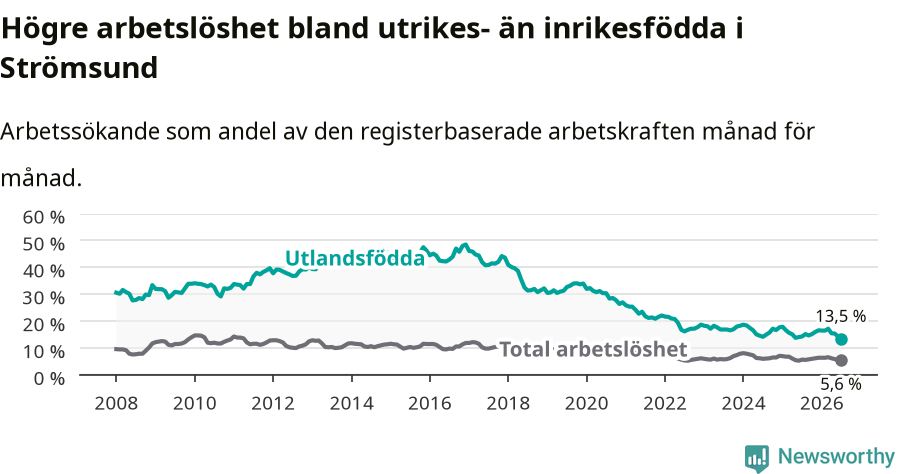 Graf: Skillnad i arbetslöshet mellan utrikesfödda och hela befolkningen i Strömsunds kommun