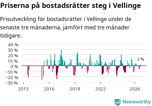 Graf: Prisutveckling för bostadsrätter i Vellinge kommun