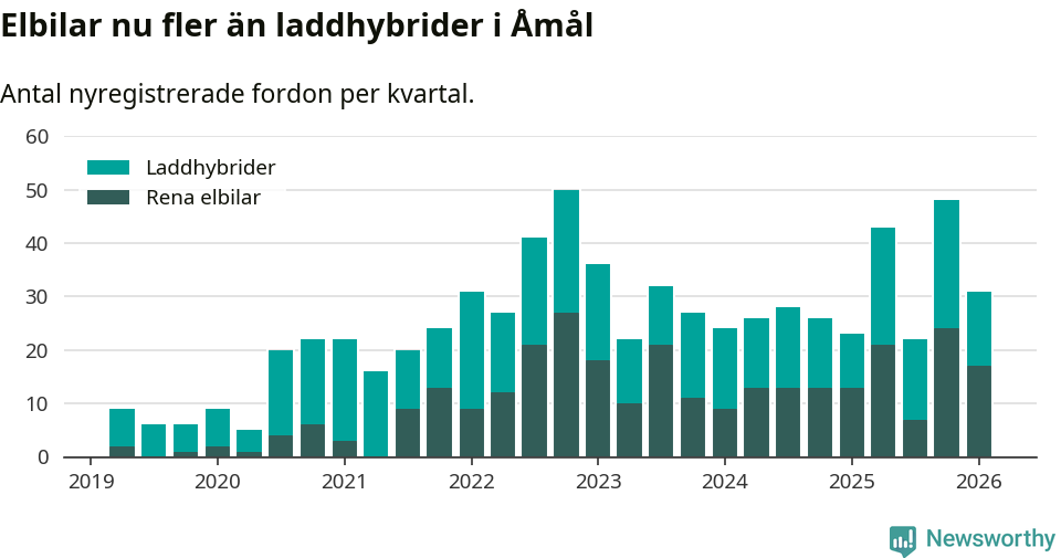 Graf: Antal nya laddhybrider och elbilar över tid