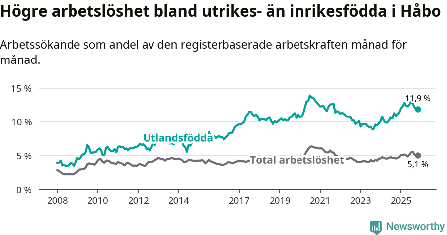 Graf: Skillnad i arbetslöshet mellan utrikesfödda och hela befolkningen i Håbo kommun