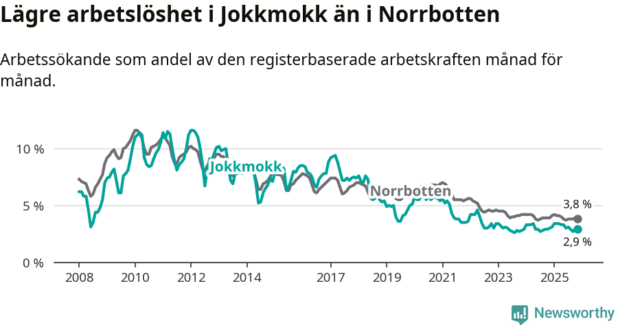 Graf: Arbetslöshet i Jokkmokks kommun och Norrbottens län