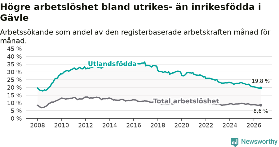 Graf: Skillnad i arbetslöshet mellan utrikesfödda och hela befolkningen i Gävle kommun