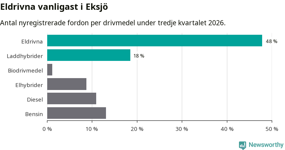 Graf: Antal nyregistrerade fordon per drivmedel