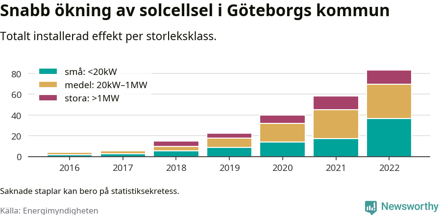 stapeldiagram som visar hur den totala effekten växer från år till år.