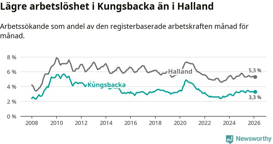 Graf: Arbetslöshet i Kungsbacka kommun och Hallands län