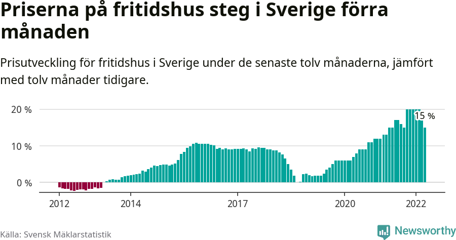 Graf: Prisutveckling för fritidshus i Sverige
