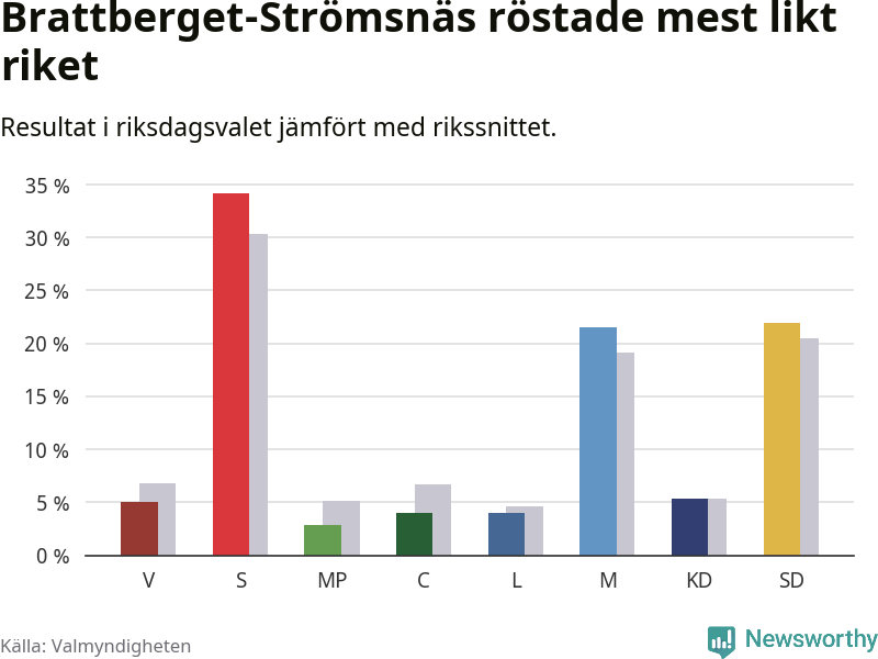 Partiernas resultat i Brattberget-Strömsnäs jämfört med riket