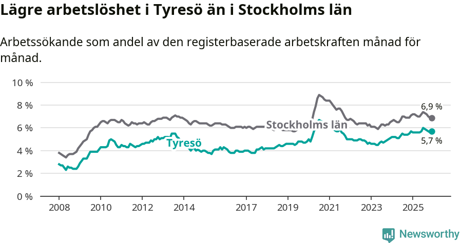 Graf: Arbetslöshet i Tyresö kommun och Stockholms län