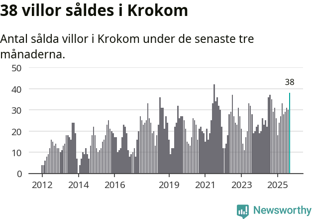 Graf: Antal sålda villor i Krokoms kommun