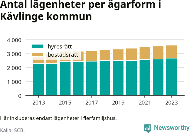 stapeldiagram över fördelningen mellan bostadsrätter och hyresrätter